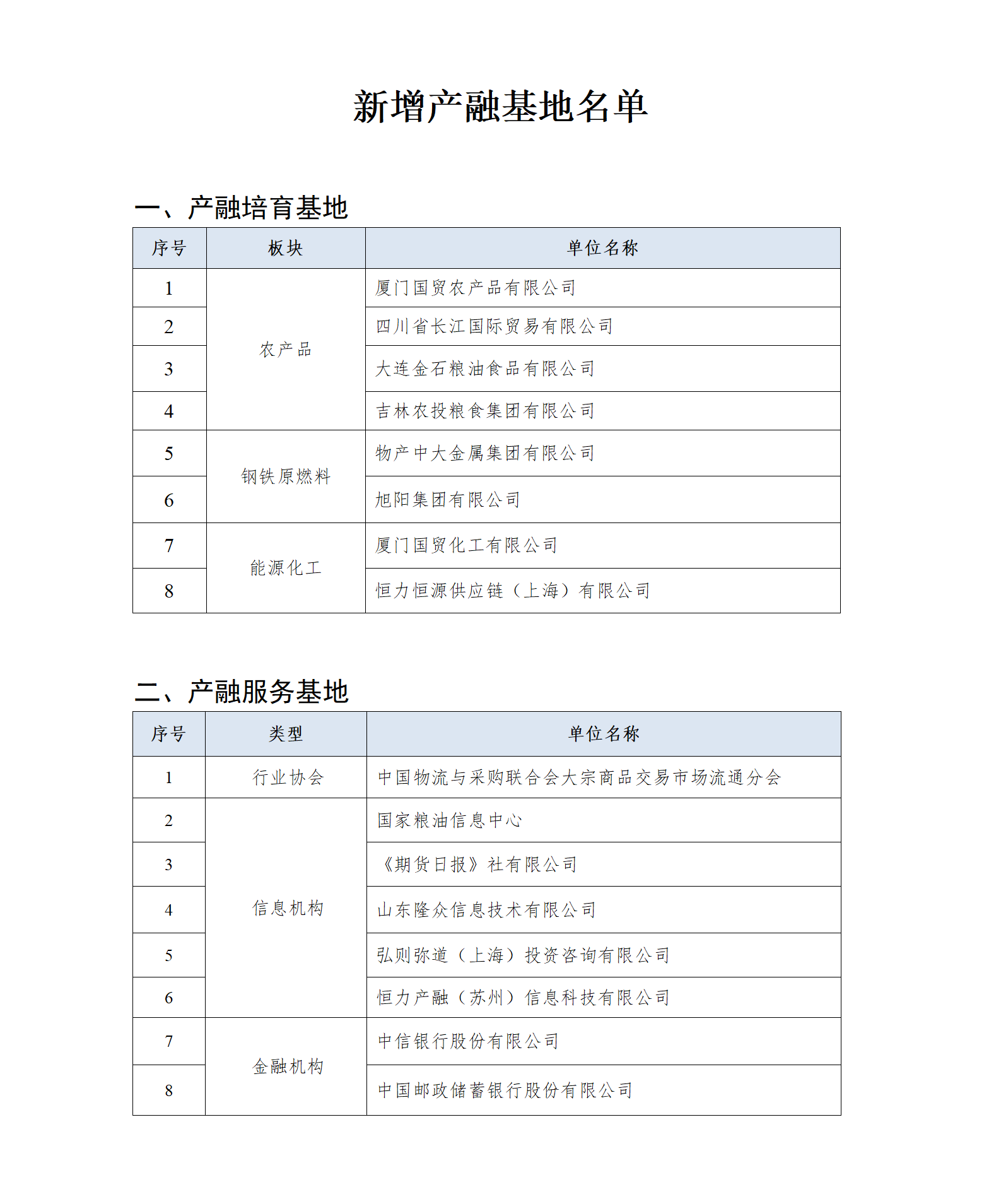 附件：新增产融基地名单_01