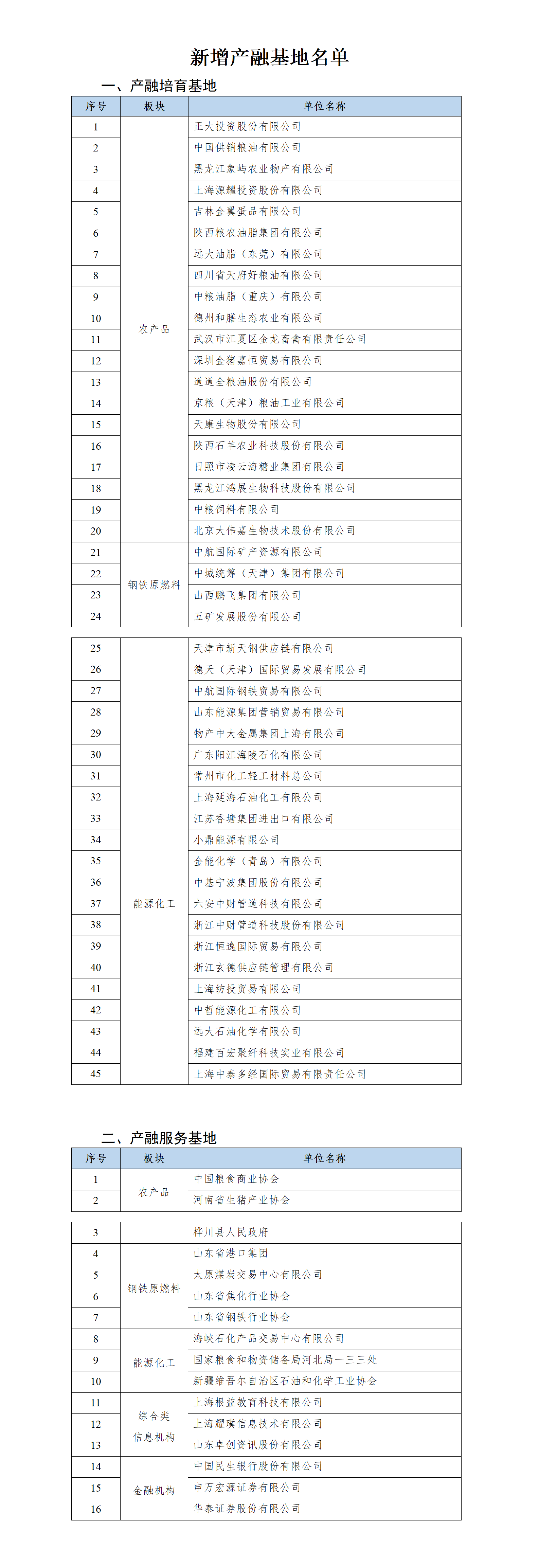 附件：新增产融基地名单_01